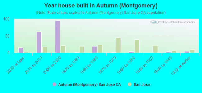 Year house built in Autumn (Montgomery)
