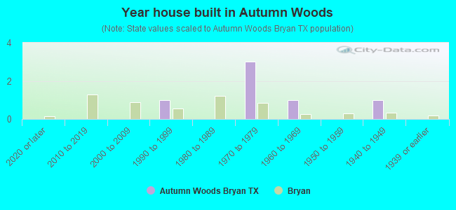 Year house built in Autumn Woods