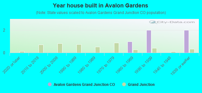 Year house built in Avalon Gardens