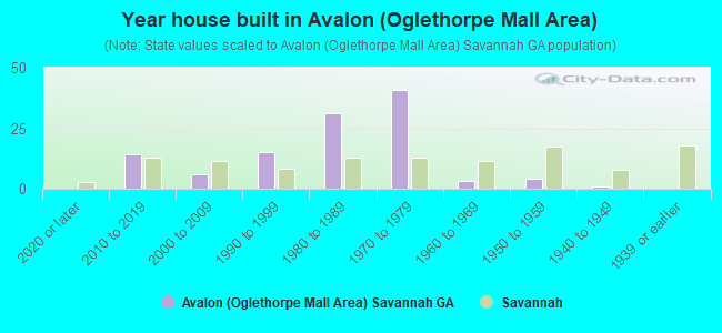 Year house built in Avalon (Oglethorpe Mall Area)