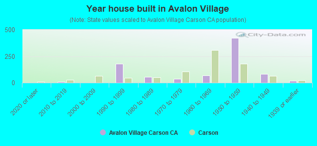 Year house built in Avalon Village