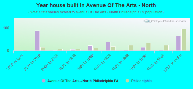 Year house built in Avenue Of The Arts - North