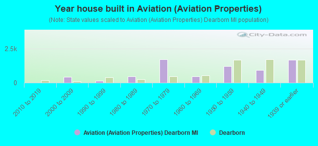 Year house built in Aviation (Aviation Properties)