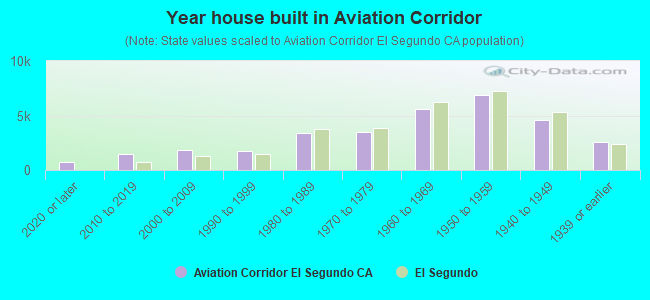 Year house built in Aviation Corridor