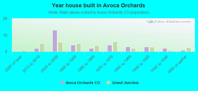 Year house built in Avoca Orchards
