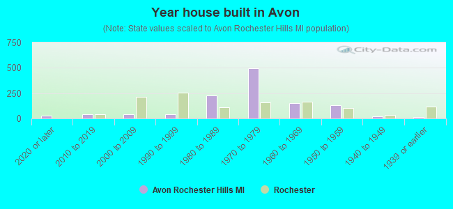 Year house built in Avon