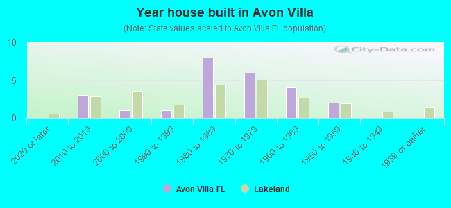 Year house built in Avon Villa