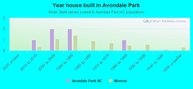 Year house built in Avondale Park