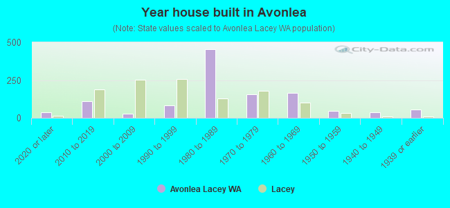 Year house built in Avonlea