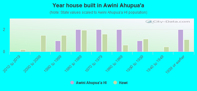 Year house built in Awini Ahupua`a