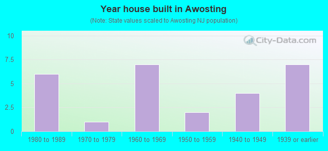 Year house built in Awosting