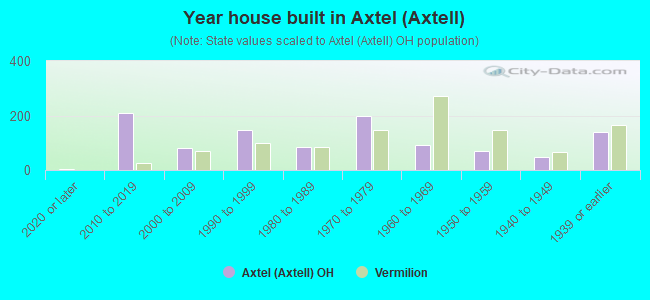 Year house built in Axtel (Axtell)