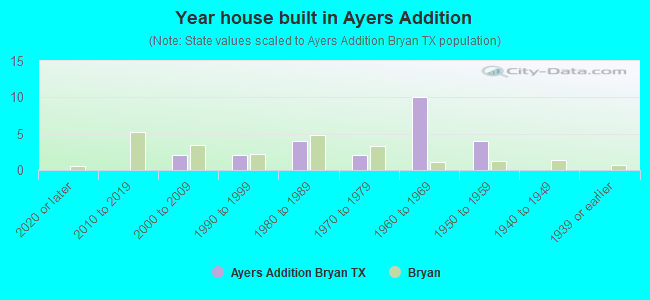 Year house built in Ayers Addition