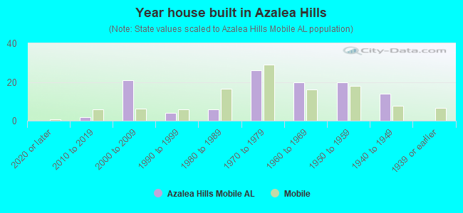 Year house built in Azalea Hills