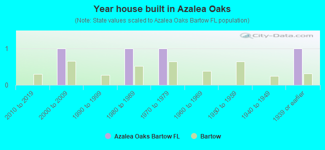 Year house built in Azalea Oaks