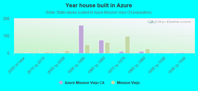Year house built in Azure