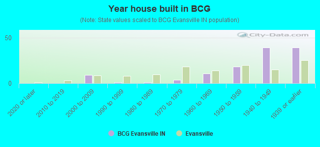 Year house built in BCG