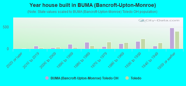 Year house built in BUMA (Bancroft-Upton-Monroe)