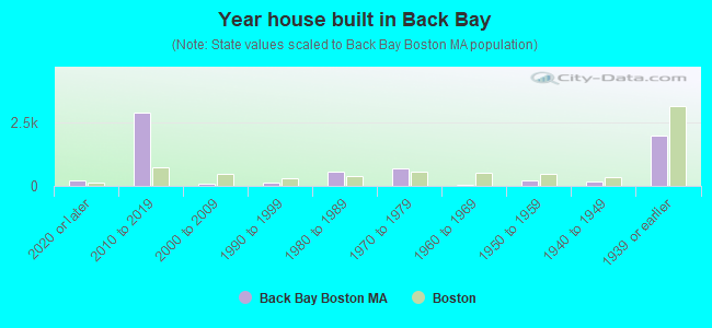 Year house built in Back Bay