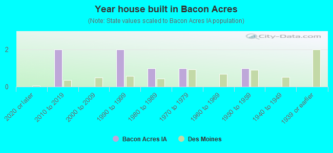 Year house built in Bacon Acres