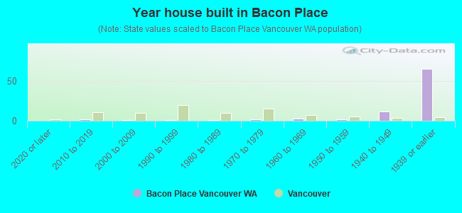Year house built in Bacon Place