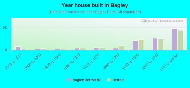 Year house built in Bagley