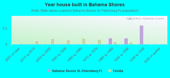 Year house built in Bahama Shores