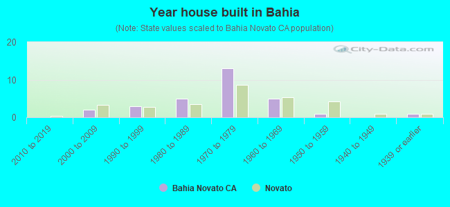 Year house built in Bahia