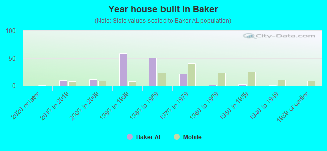 Year house built in Baker