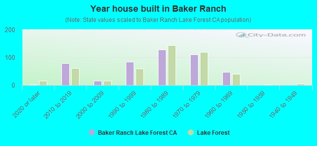 Year house built in Baker Ranch