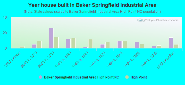 Year house built in Baker Springfield Industrial Area