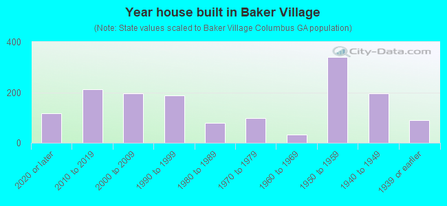 Year house built in Baker Village