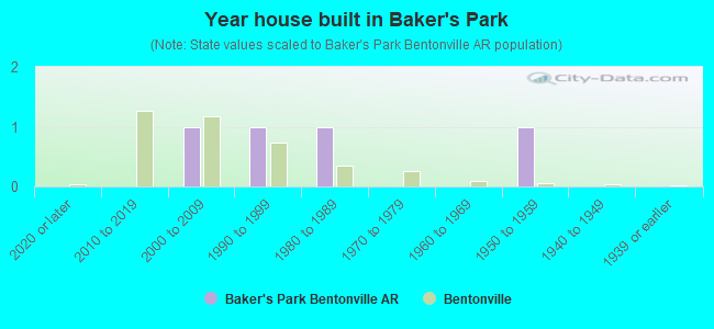 Year house built in Baker's Park