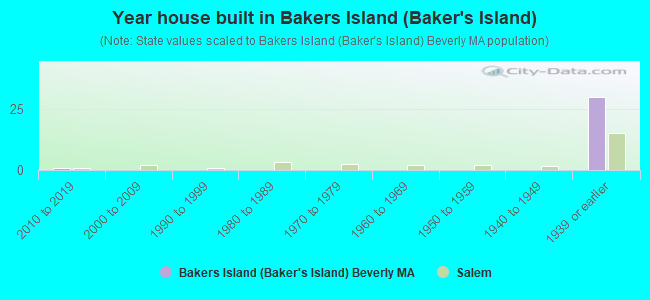 Year house built in Bakers Island (Baker's Island)