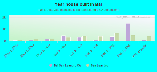 Year house built in Bal
