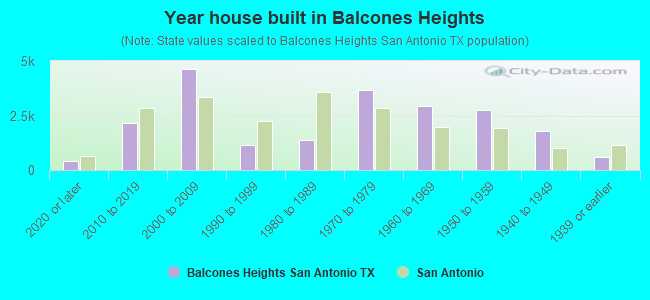 Year house built in Balcones Heights