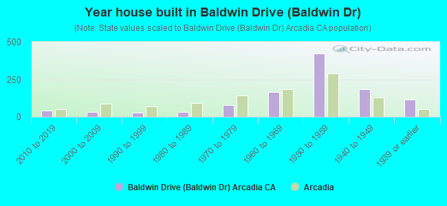 Year house built in Baldwin Drive (Baldwin Dr)