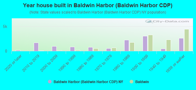 Year house built in Baldwin Harbor (Baldwin Harbor CDP)
