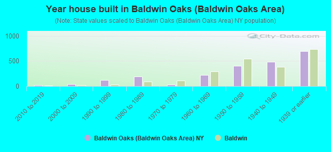 Year house built in Baldwin Oaks (Baldwin Oaks Area)