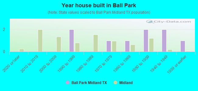 Year house built in Ball Park