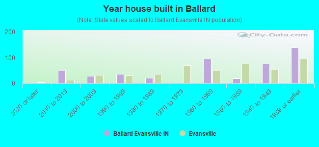 Year house built in Ballard
