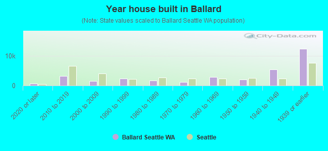 Year house built in Ballard