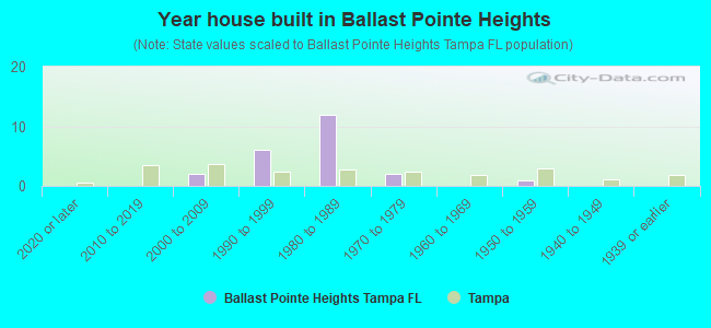 Year house built in Ballast Pointe Heights