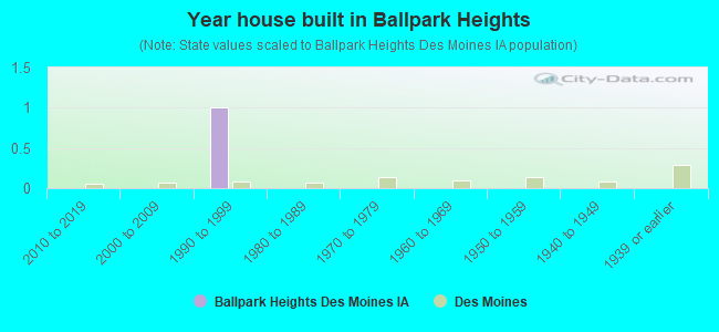 Year house built in Ballpark Heights