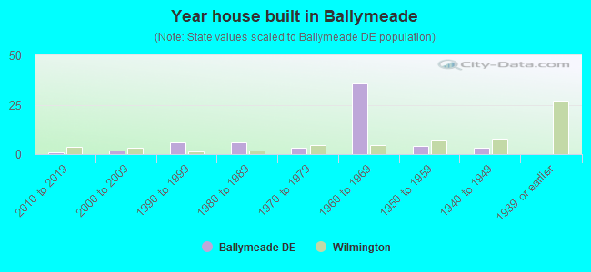 Year house built in Ballymeade