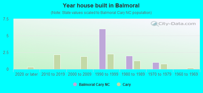 Year house built in Balmoral