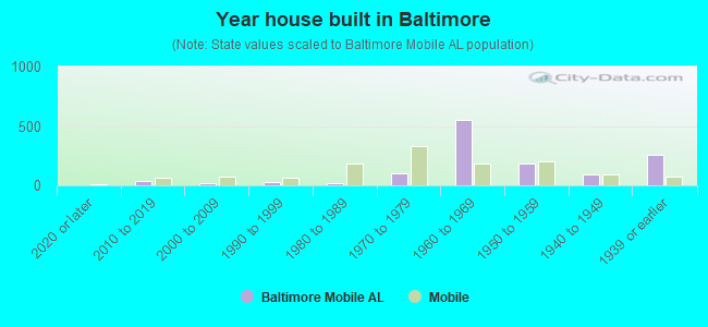 Year house built in Baltimore