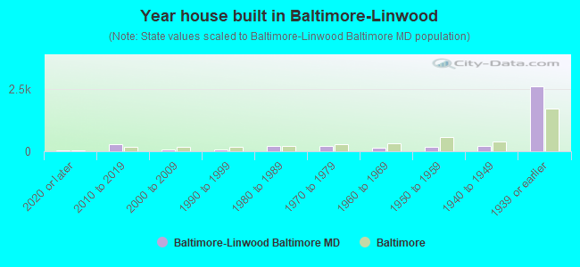 Year house built in Baltimore-Linwood