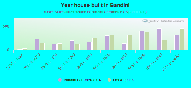 Year house built in Bandini