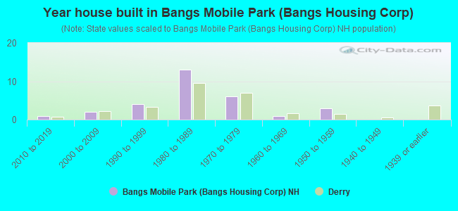 Year house built in Bangs Mobile Park (Bangs Housing Corp)